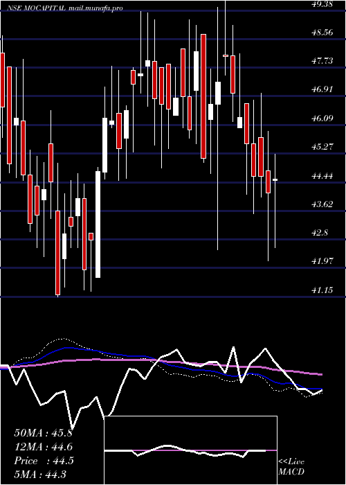  weekly chart MotilalamcMocapital