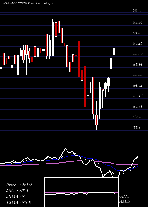  Daily chart MotilalamcModefence