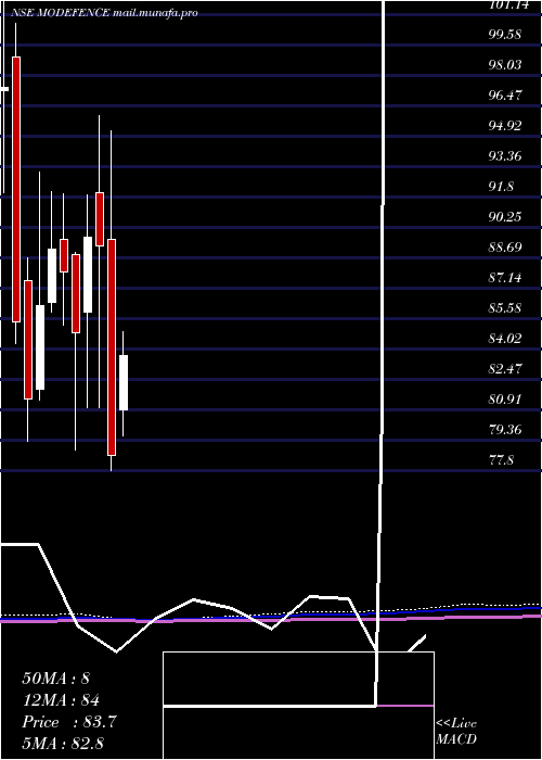  monthly chart MotilalamcModefence