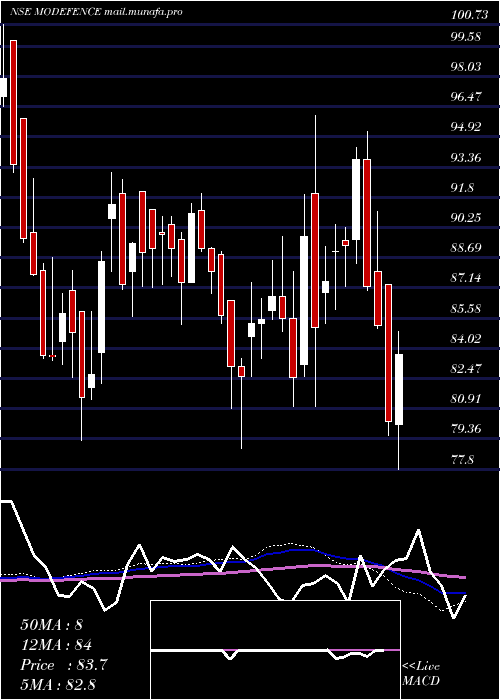  weekly chart MotilalamcModefence