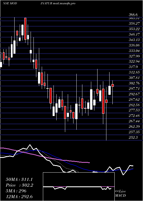 Daily chart ModiNaturals