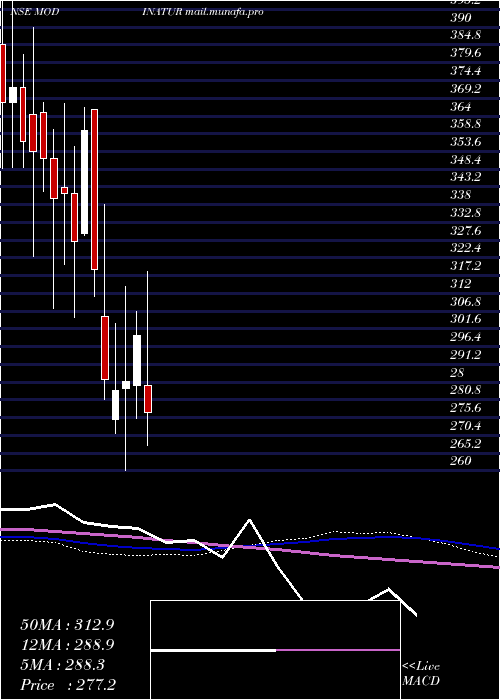  weekly chart ModiNaturals