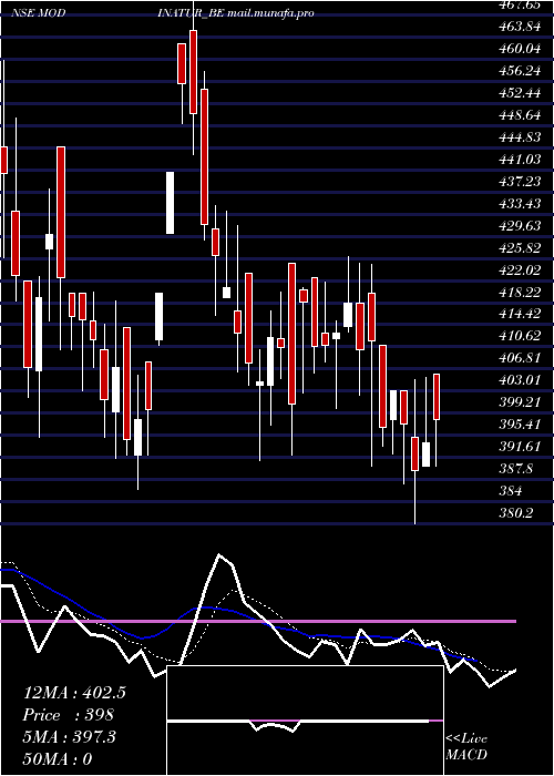  Daily chart ModiNaturals