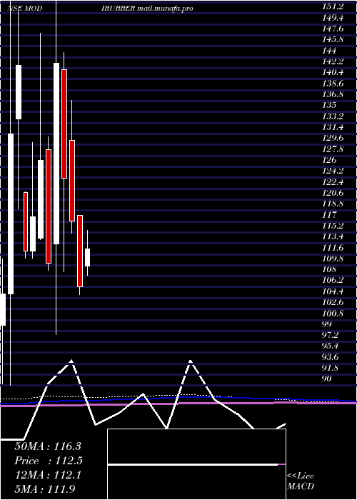  monthly chart ModiRubber