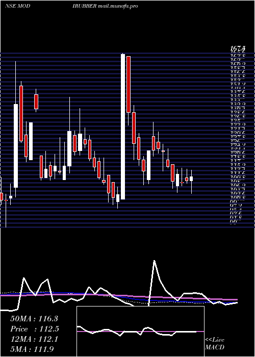  weekly chart ModiRubber