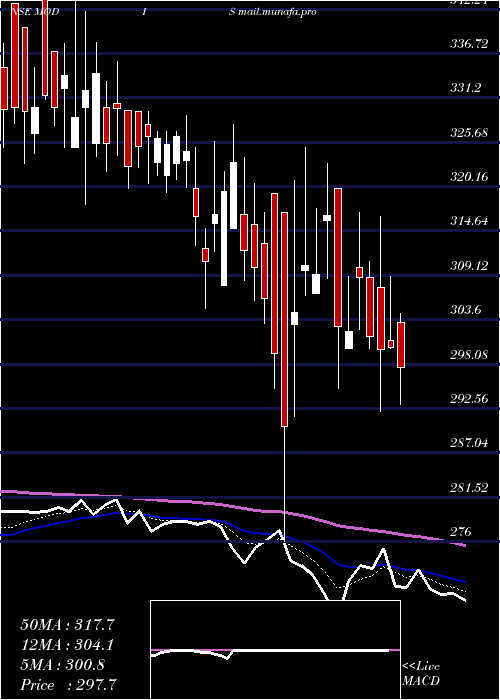  Daily chart ModisNavnirman