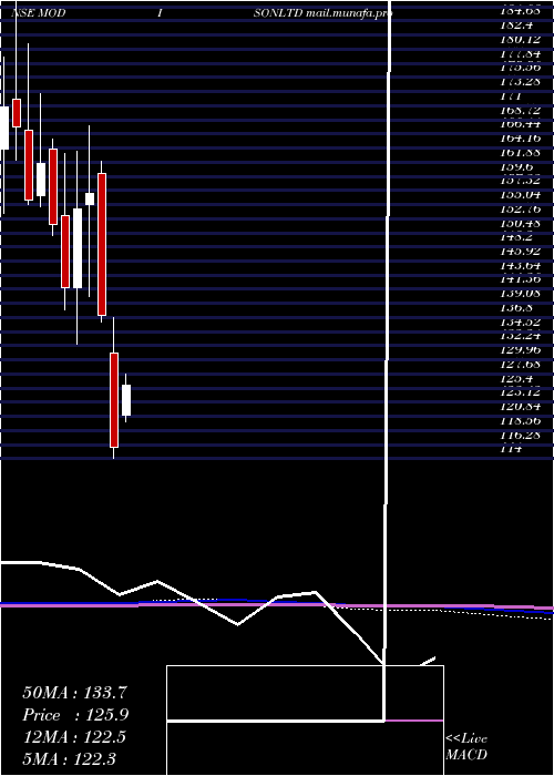  monthly chart Modison