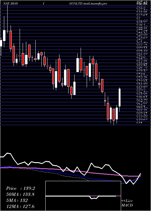  weekly chart Modison