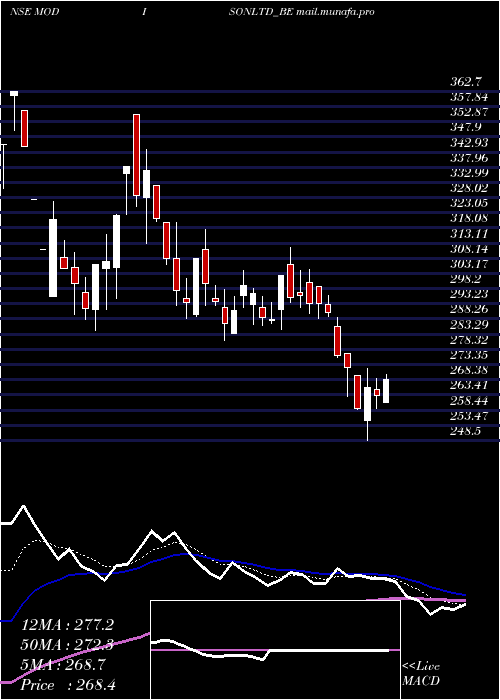  Daily chart Modison