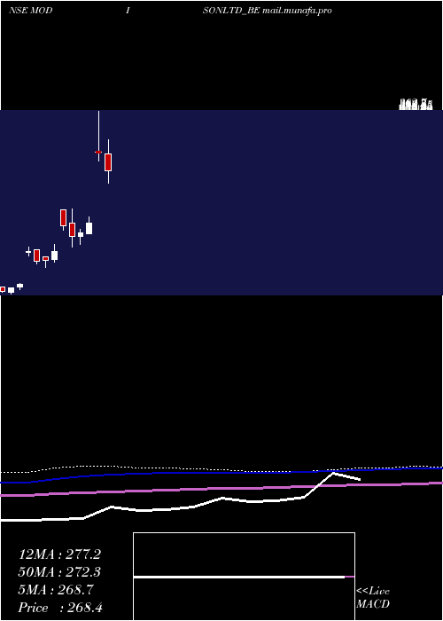  monthly chart Modison
