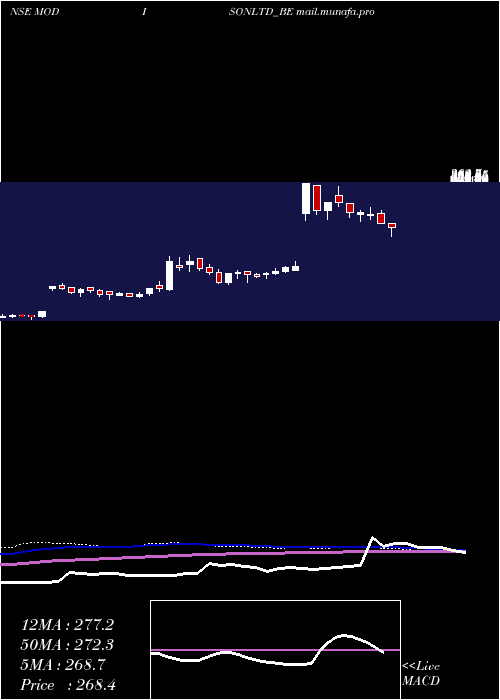  weekly chart Modison