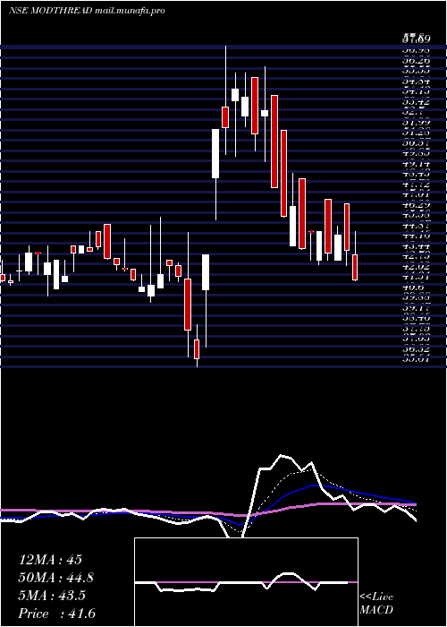 Daily chart ModernThreads
