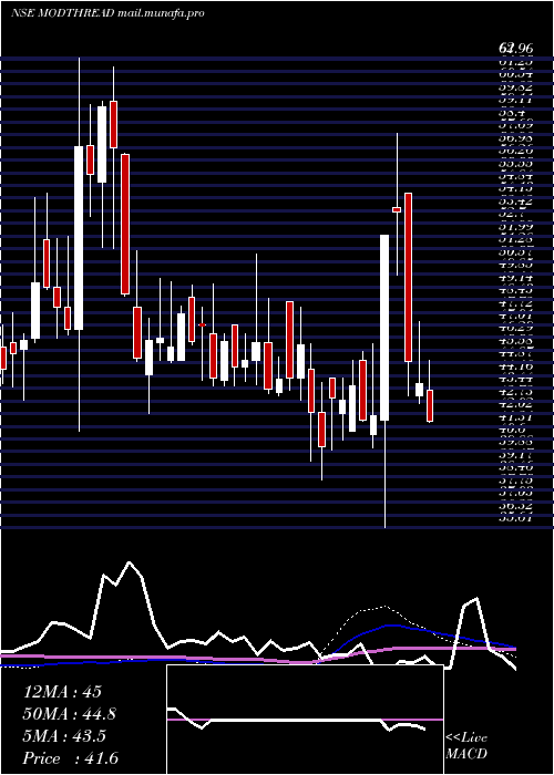  weekly chart ModernThreads