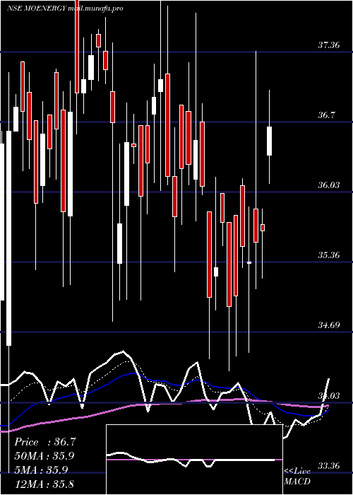  Daily chart MotilalamcMoenergy