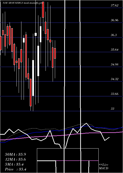  weekly chart MotilalamcMoenergy
