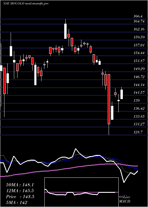  Daily chart MotilalamcMogold