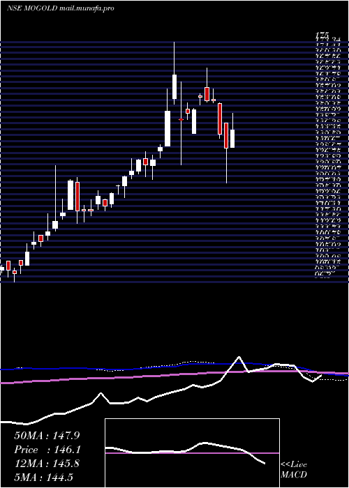  weekly chart MotilalamcMogold