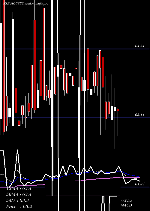  Daily chart MotilalamcG5