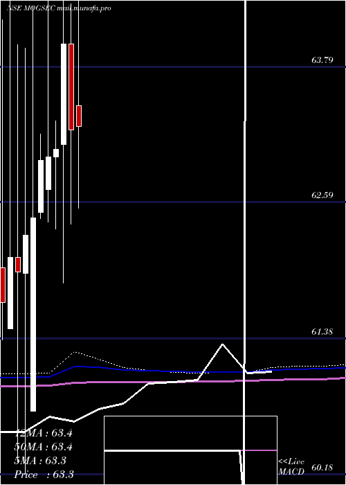  monthly chart MotilalamcG5