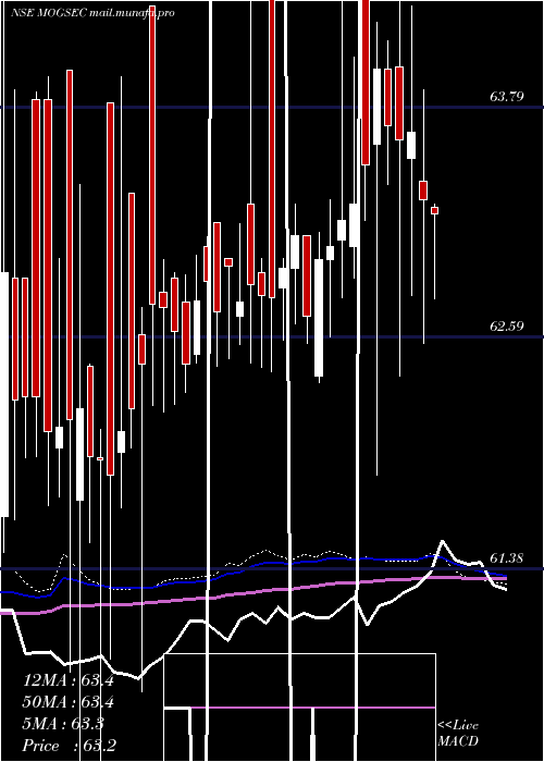  weekly chart MotilalamcG5