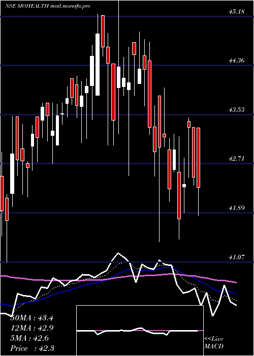  Daily chart MotilalamcMohealth
