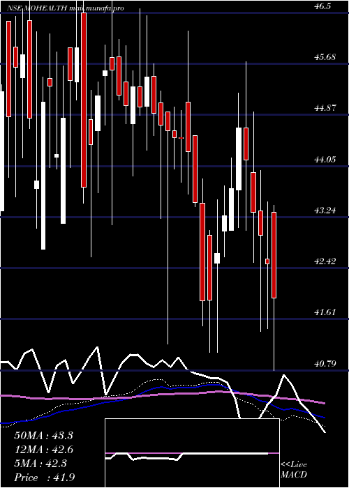  weekly chart MotilalamcMohealth