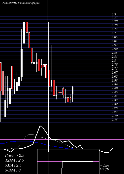  Daily chart MohiteIndustries