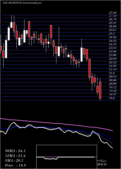 Daily chart MohitIndustries