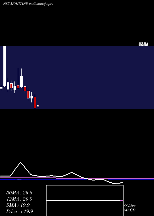  monthly chart MohitIndustries