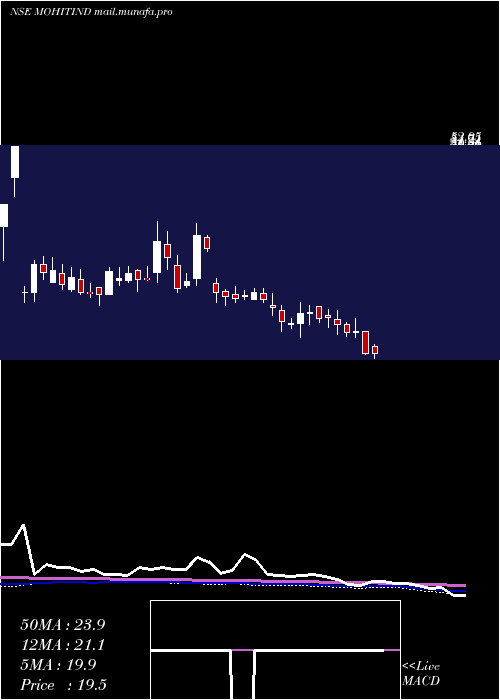  weekly chart MohitIndustries