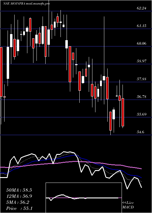  Daily chart MotilalamcMoinfra