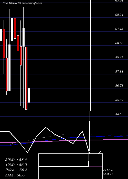 monthly chart MotilalamcMoinfra