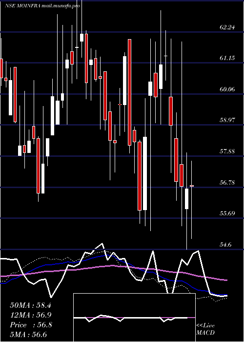  weekly chart MotilalamcMoinfra
