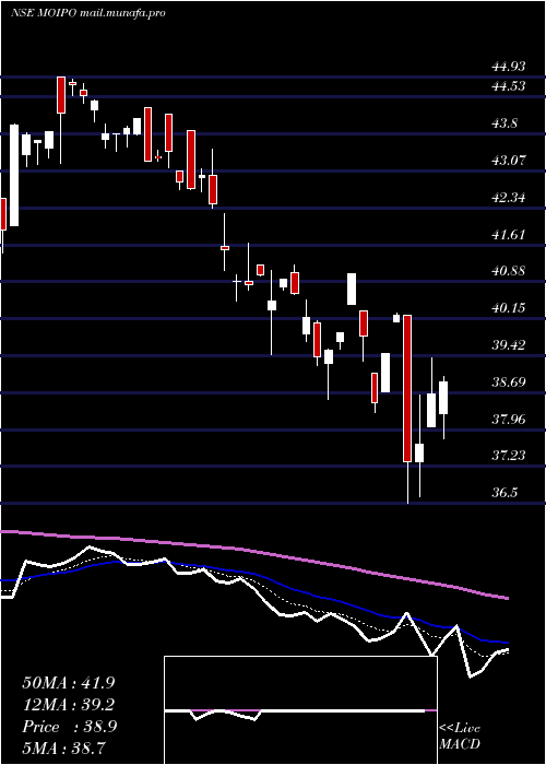  Daily chart MotilalamcMoipo