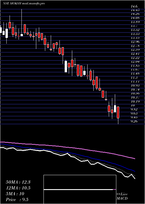  Daily chart MokshOrnaments