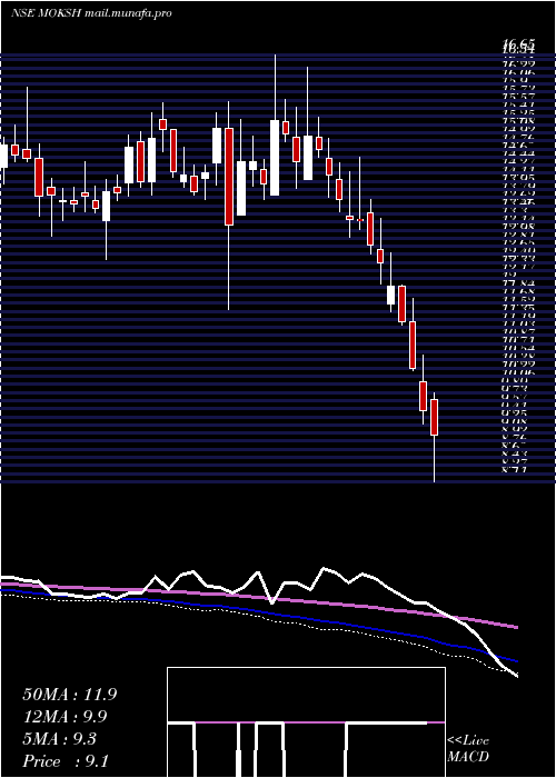  weekly chart MokshOrnaments