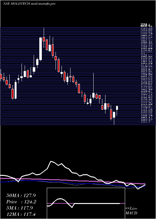  weekly chart MoldTek