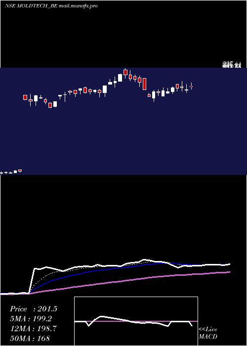  Daily chart MoldTek