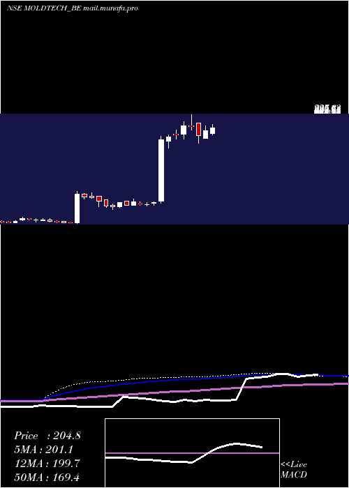  weekly chart MoldTek