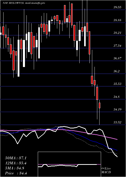  weekly chart MotilalamcMolowvol