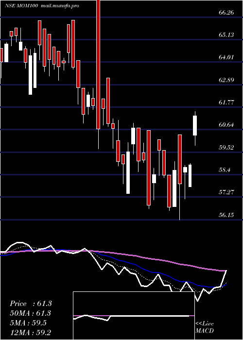  Daily chart MotilalOs