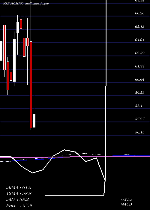  monthly chart MotilalOs