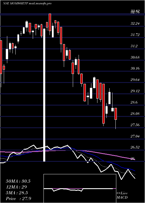  Daily chart IcicipramcIcicimom30