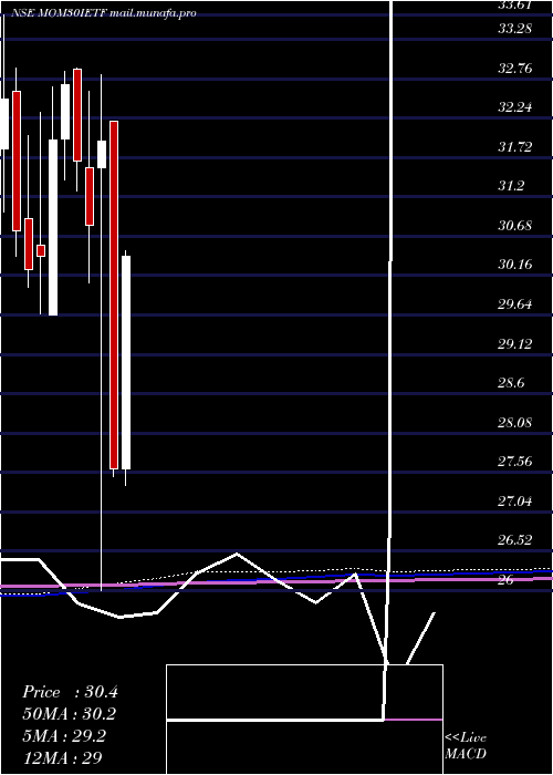  monthly chart IcicipramcIcicimom30