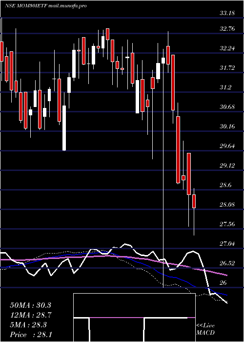  weekly chart IcicipramcIcicimom30