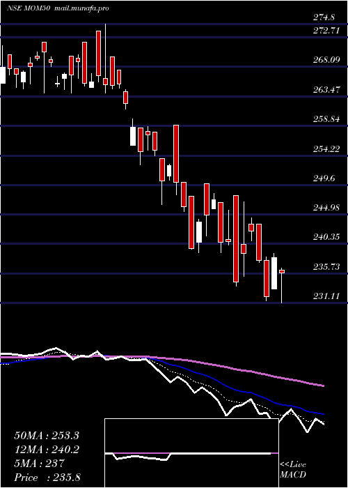  Daily chart MotilalOswal