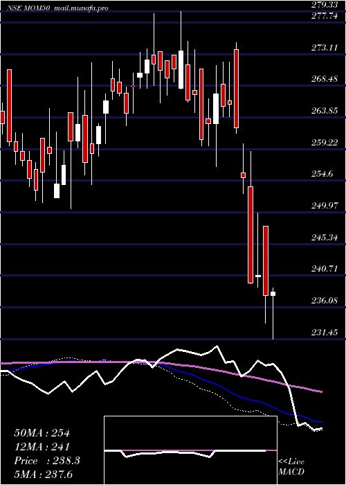  weekly chart MotilalOswal