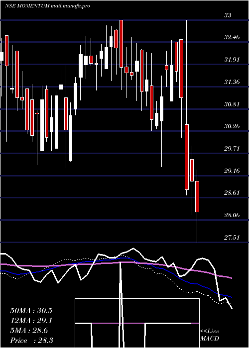  weekly chart BirlaslamcMomentum