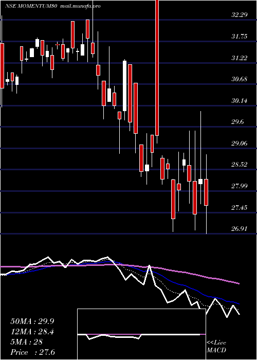  Daily chart KotakmamcMomentum30