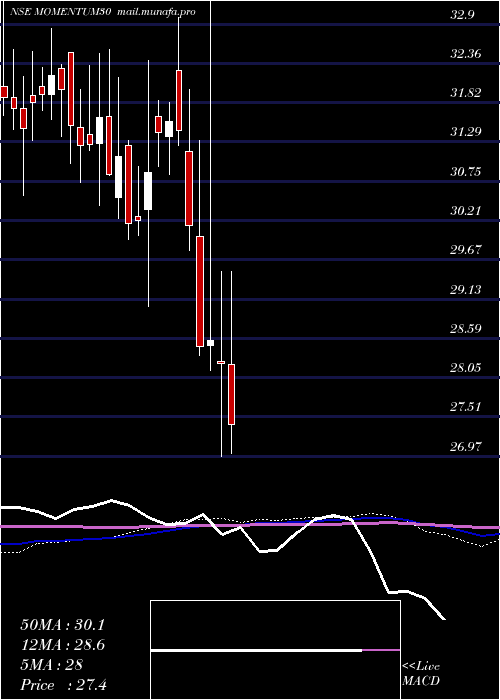  weekly chart KotakmamcMomentum30